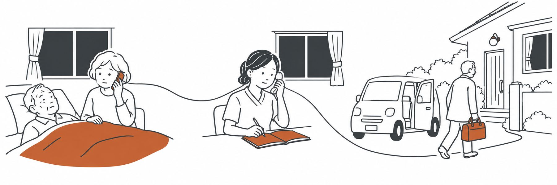 ご家族が電話をかけ、当院の看護師が電話を受け、医師が車で同じ家へ伺う様子が、1本の線でつながった絵